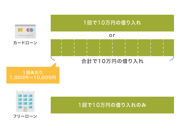 フリーローンとカードローンの借り入れ回数を比較した