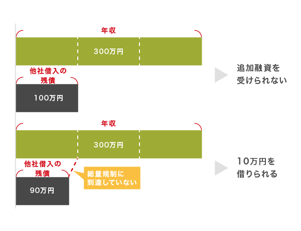 他社借り入れが多すぎると10万円を借りられない理由