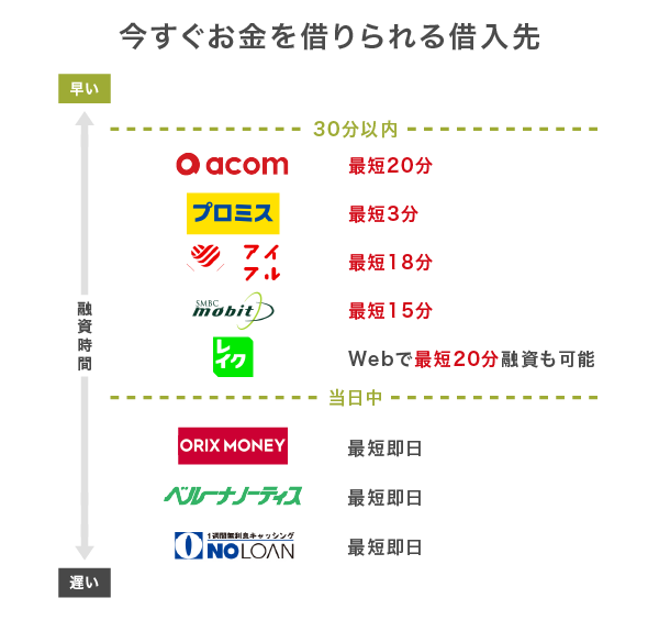 今すぐお金を借りたい人に最適な借入先を比較
