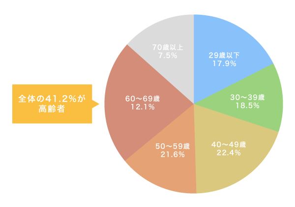 消費者向無担保貸付を利用している人の年齢の割合