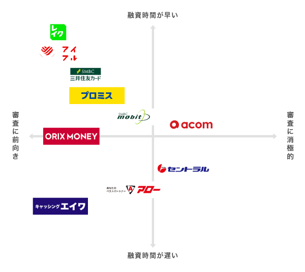 消費者金融の比較