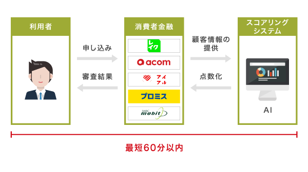 AI(人工知能)による自動与信審査システムの仕組み