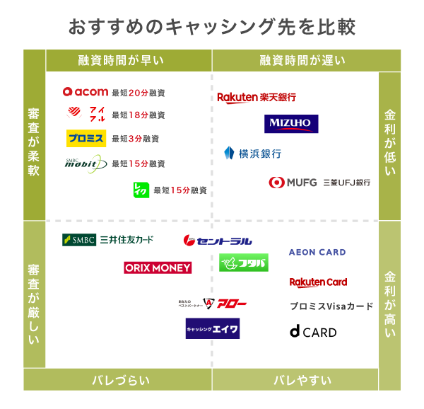 おすすめのキャッシング先の比較
