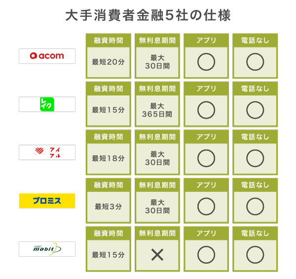大手消費者金融5社のスペック比較
