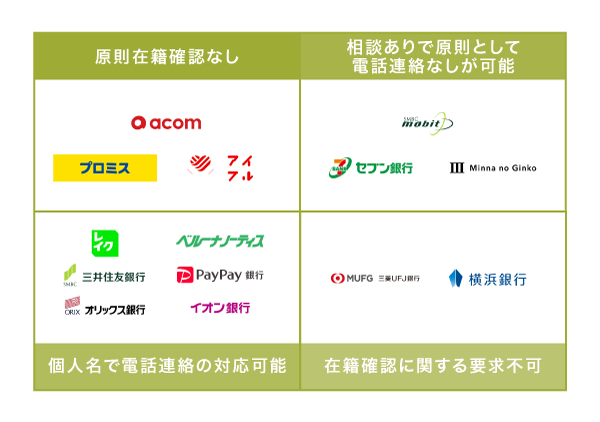 在籍確認なしのカードローン