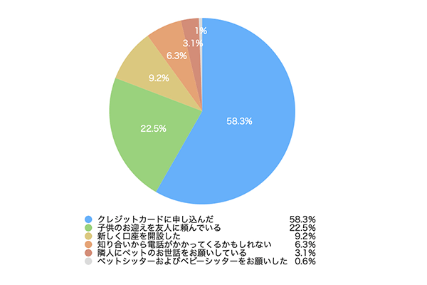 在籍確認を回避できなかった時に伝えた言い訳のアンケート結果