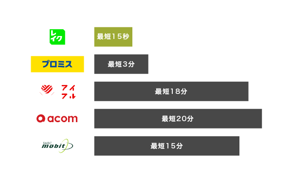レイク(旧レイクALSA)と他社の審査時間の比較