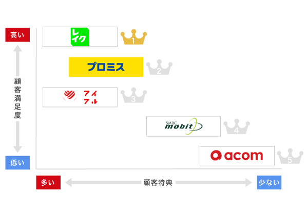 レイクの顧客満足度