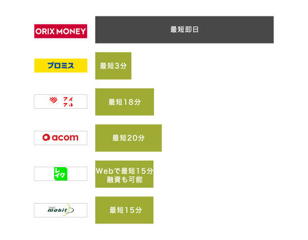 オリックスマネーと他社の融資時間を比較した図