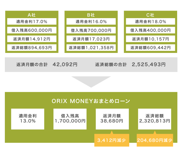 ORIX MONEY(オリックスマネー)おまとめローンの返済シミュレーション