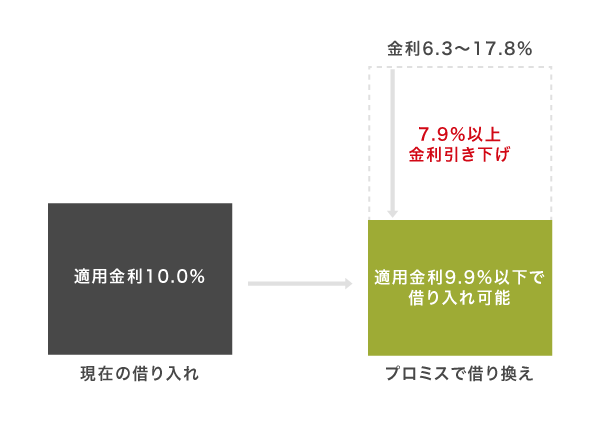 プロミスの借り換え専用のおまとめローンの仕組み