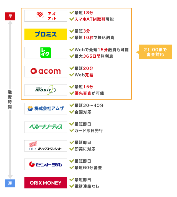 即日融資が可能なカードローンを比較した図